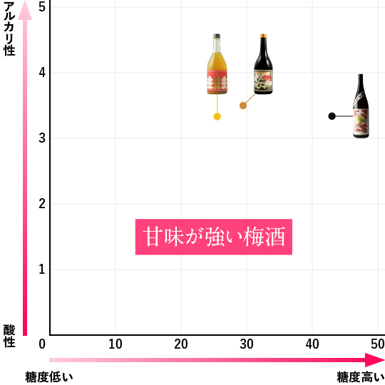 甘味が強い梅酒グラフ