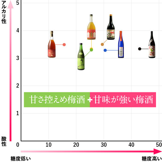 2軸で測定した梅酒を比較