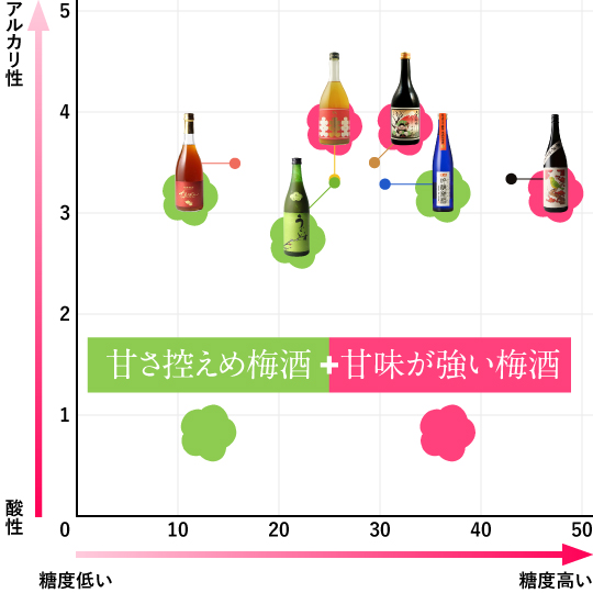 2軸で測定した梅酒を比較2